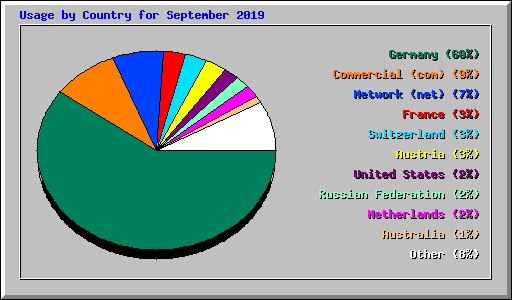 Usage by Country for September 2019