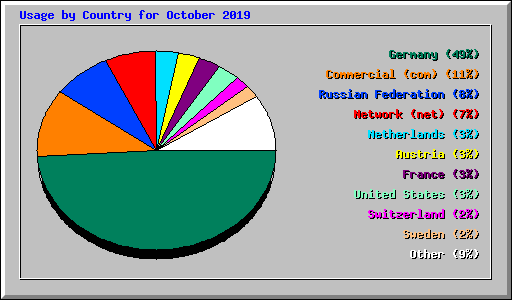 Usage by Country for October 2019