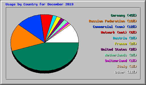 Usage by Country for December 2019