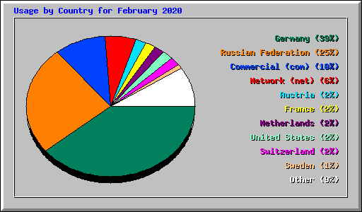 Usage by Country for February 2020