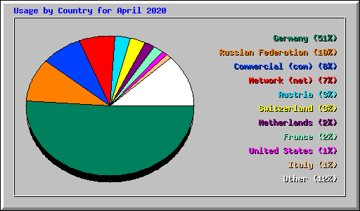 Usage by Country for April 2020