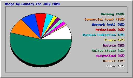 Usage by Country for July 2020