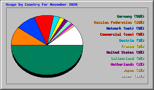 Usage by Country for November 2020