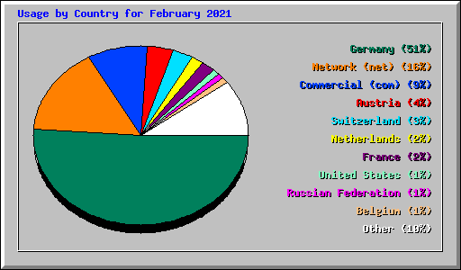 Usage by Country for February 2021