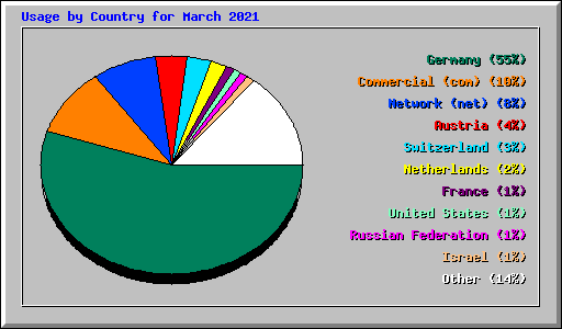 Usage by Country for March 2021