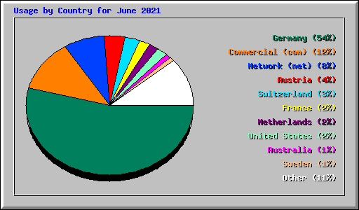Usage by Country for June 2021