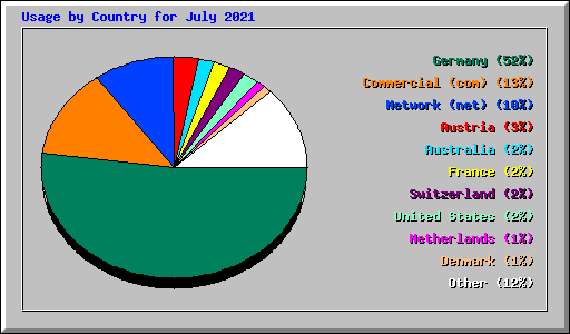 Usage by Country for July 2021
