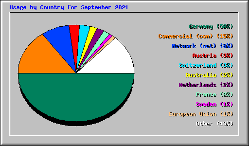 Usage by Country for September 2021