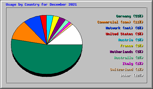 Usage by Country for December 2021