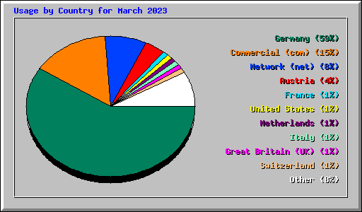 Usage by Country for March 2023