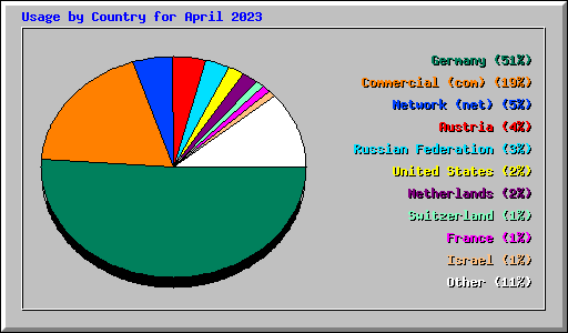 Usage by Country for April 2023