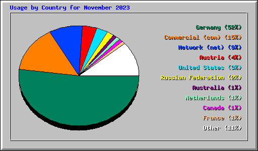 Usage by Country for November 2023
