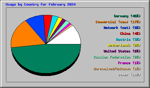Usage by Country for February 2024