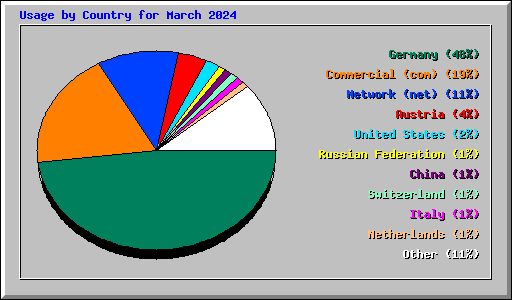 Usage by Country for March 2024