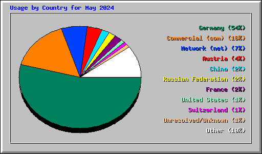 Usage by Country for May 2024