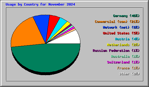 Usage by Country for November 2024