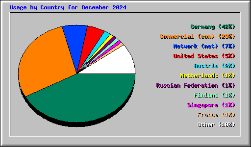 Usage by Country for December 2024
