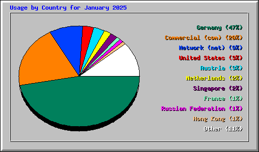 Usage by Country for January 2025