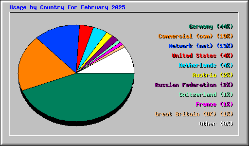 Usage by Country for February 2025