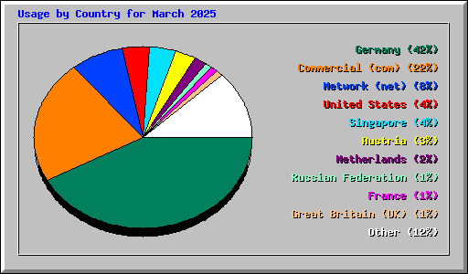 Usage by Country for March 2025