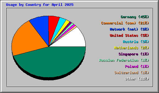 Usage by Country for April 2025