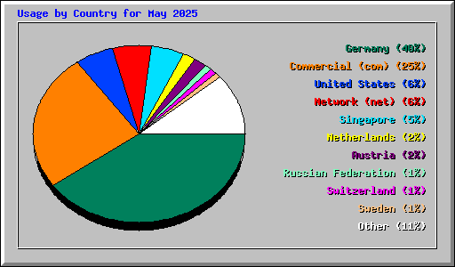 Usage by Country for May 2025