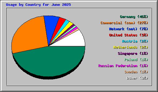 Usage by Country for June 2025