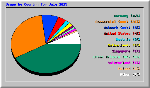 Usage by Country for July 2025