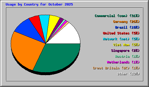 Usage by Country for October 2025