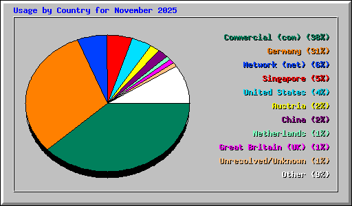 Usage by Country for November 2025