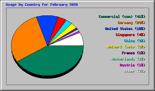 Usage by Country for February 2026
