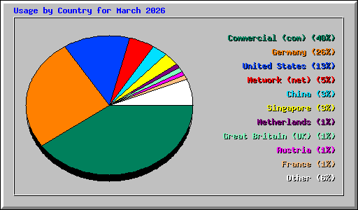Usage by Country for March 2026