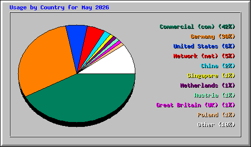 Usage by Country for May 2026