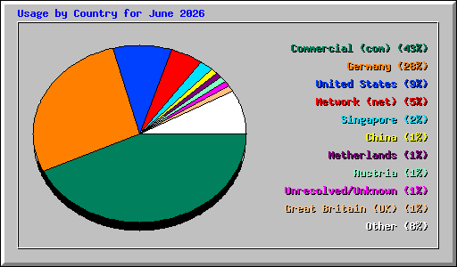 Usage by Country for June 2026