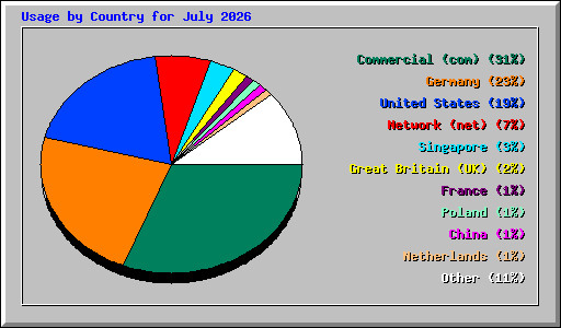 Usage by Country for July 2026