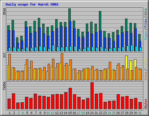 Daily usage for March 2001