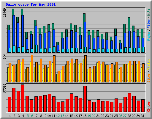 Daily usage for May 2001