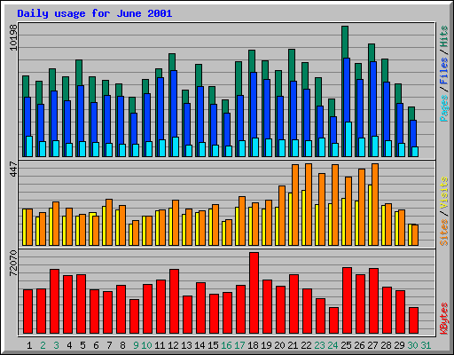Daily usage for June 2001