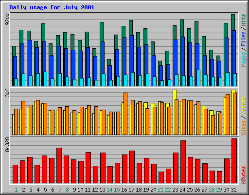 Daily usage for July 2001
