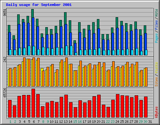 Daily usage for September 2001