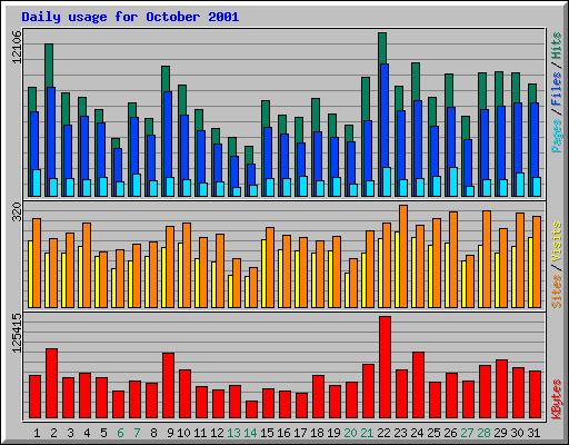 Daily usage for October 2001
