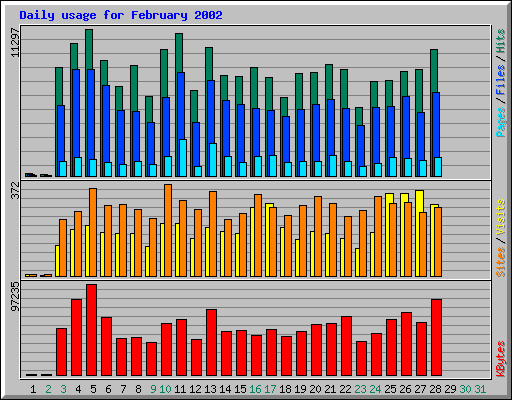 Daily usage for February 2002