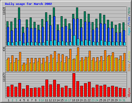 Daily usage for March 2002