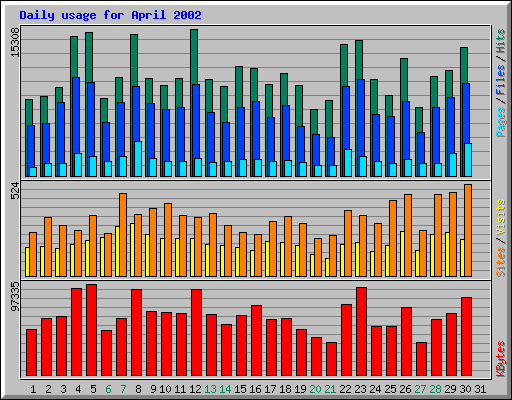 Daily usage for April 2002