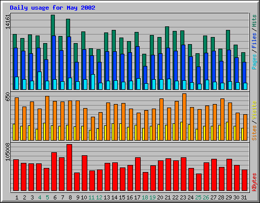 Daily usage for May 2002