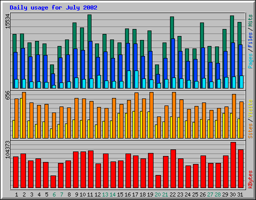 Daily usage for July 2002