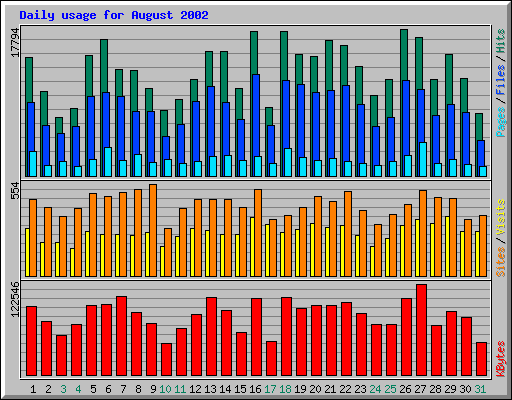 Daily usage for August 2002