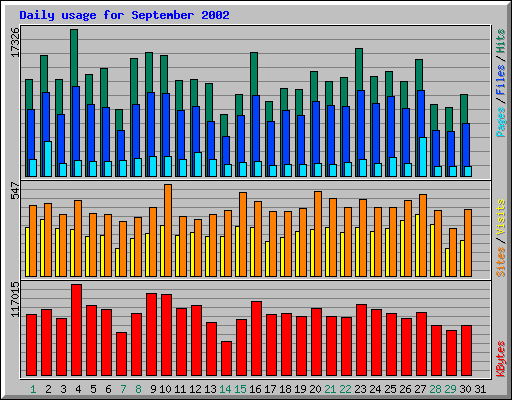 Daily usage for September 2002