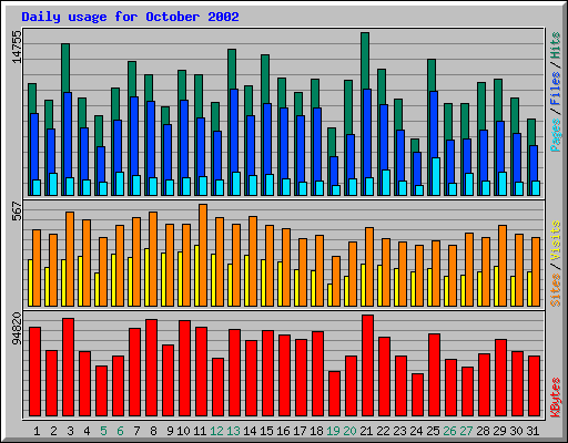 Daily usage for October 2002