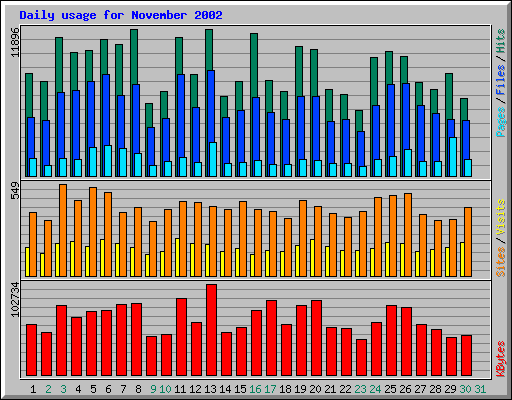 Daily usage for November 2002